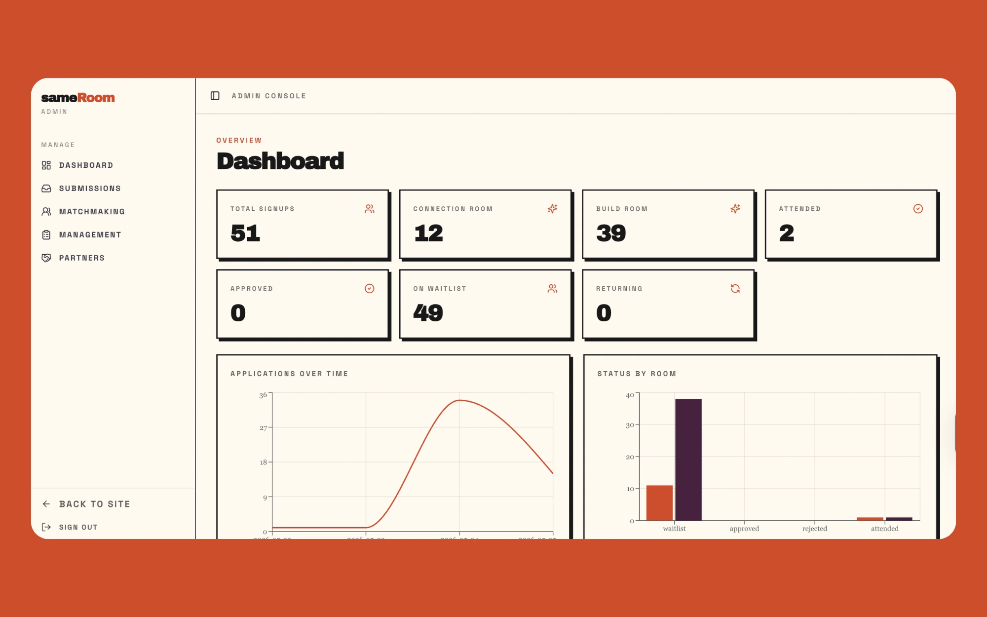 Admin console dashboard with signup and room metrics
