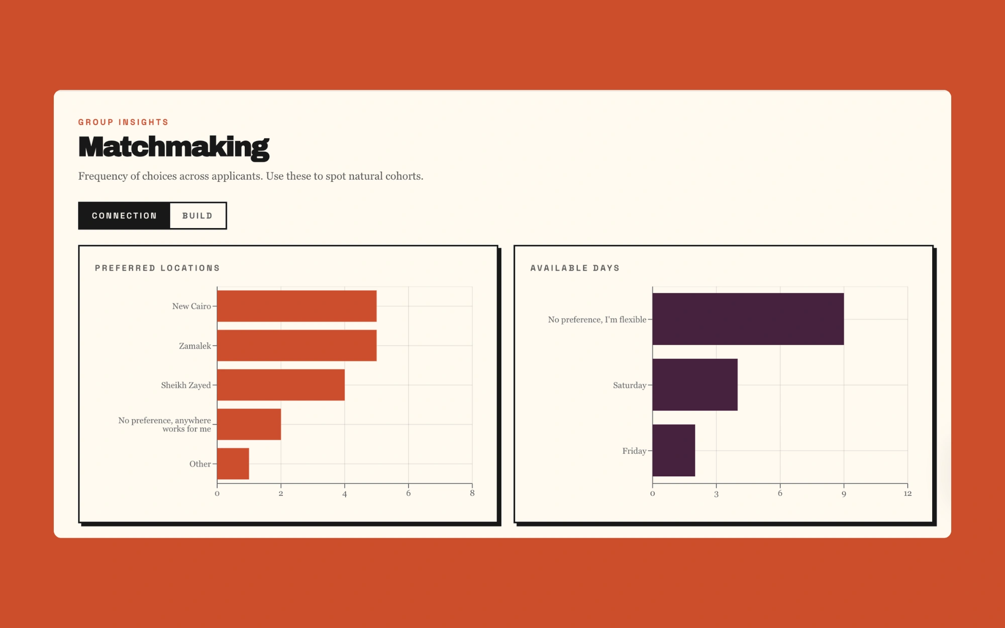 Matchmaking insights with preferred locations and available days